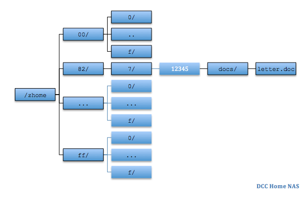 Unix Filesystem